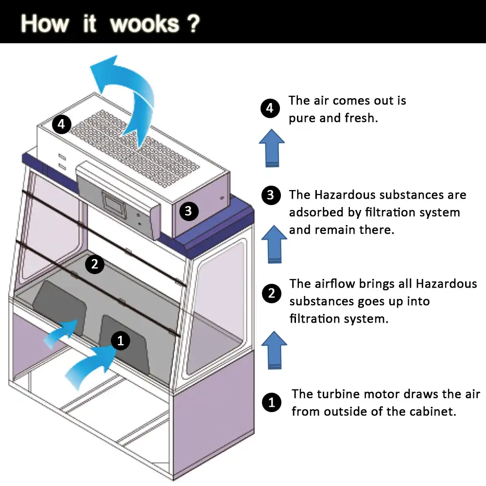 Ductless Fume Cabinet price