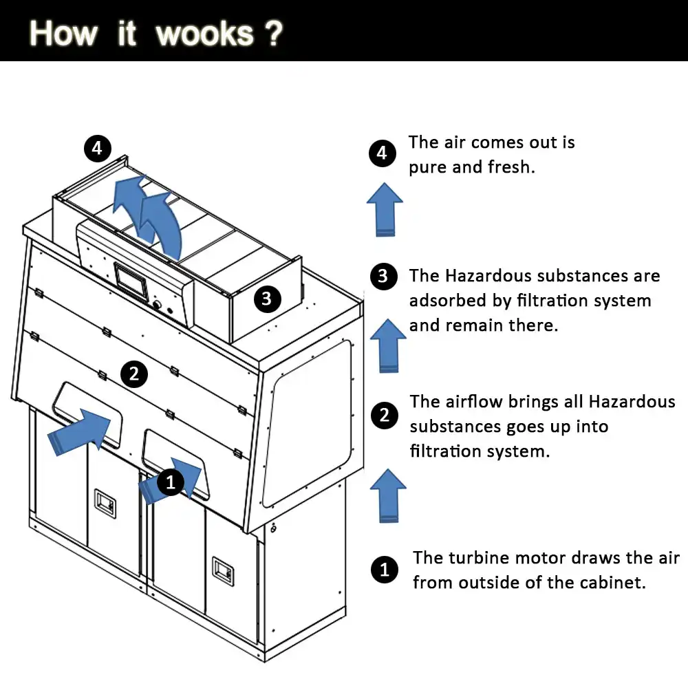 Recirculating Fume Hood price